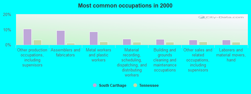 Most common occupations in 2000