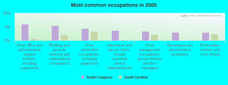 Most common occupations in 2000