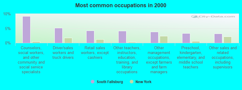 Most common occupations in 2000