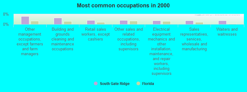 Most common occupations in 2000