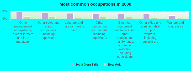 Most common occupations in 2000