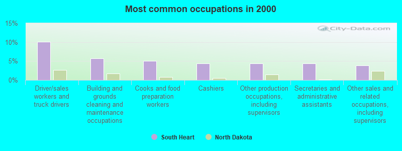 Most common occupations in 2000