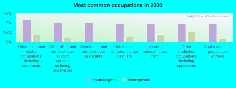 Most common occupations in 2000