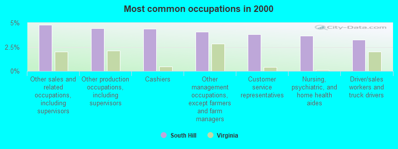 Most common occupations in 2000