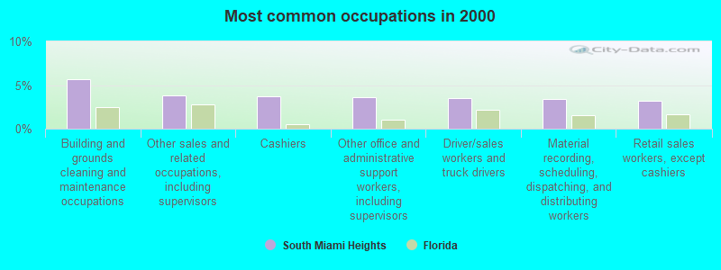 Most common occupations in 2000