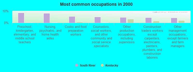 Most common occupations in 2000