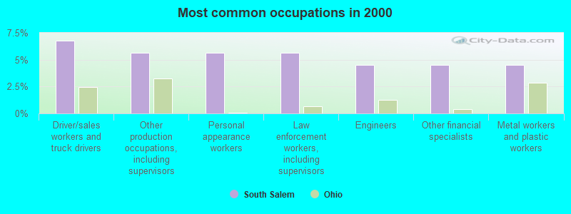 Most common occupations in 2000