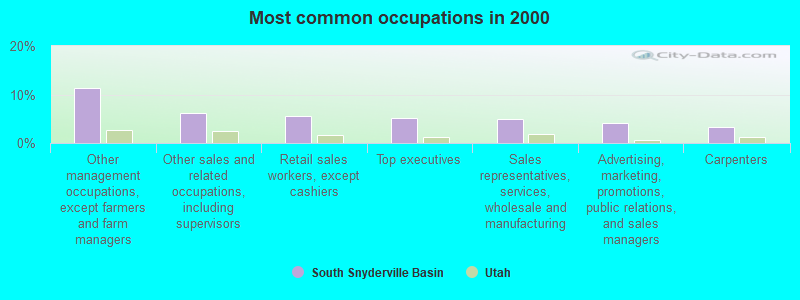 Most common occupations in 2000