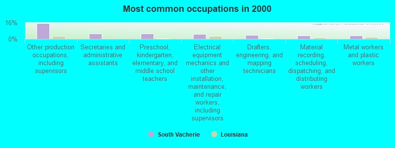 Most common occupations in 2000