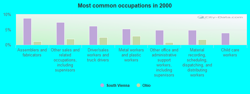 Most common occupations in 2000