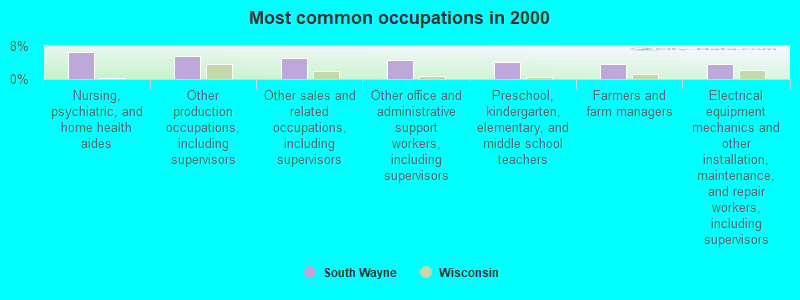 Most common occupations in 2000