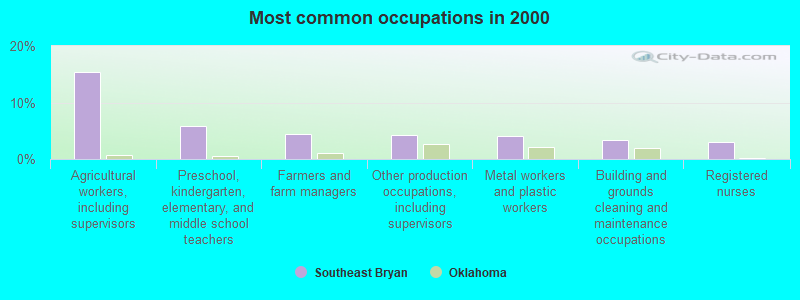 Most common occupations in 2000