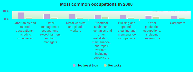 Most common occupations in 2000