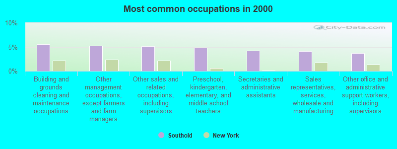 Most common occupations in 2000