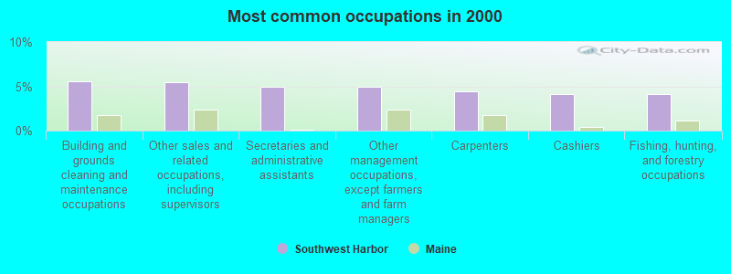 Most common occupations in 2000