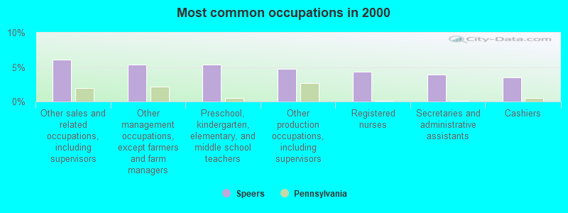 Most common occupations in 2000