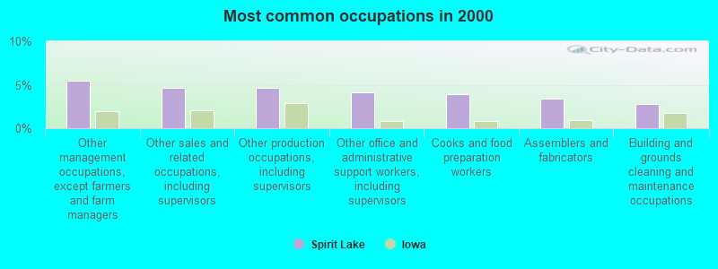 Most common occupations in 2000