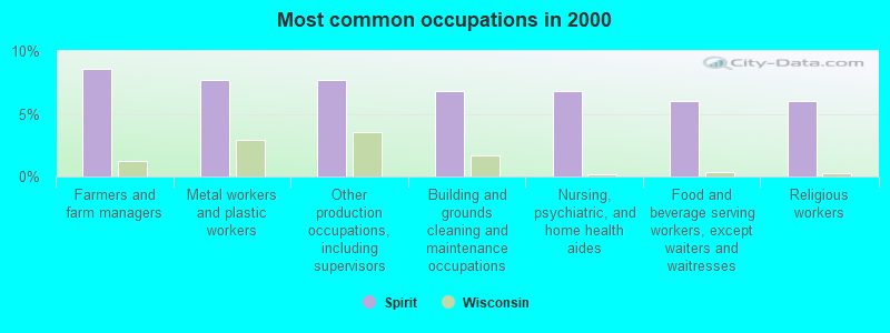 Most common occupations in 2000