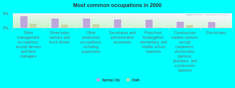 Most common occupations in 2000