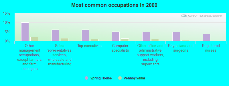 Most common occupations in 2000