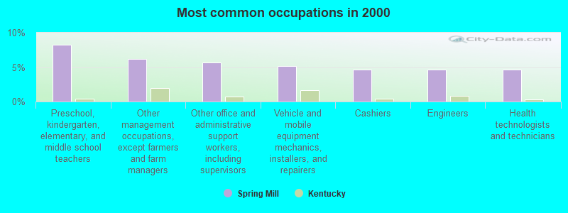 Most common occupations in 2000