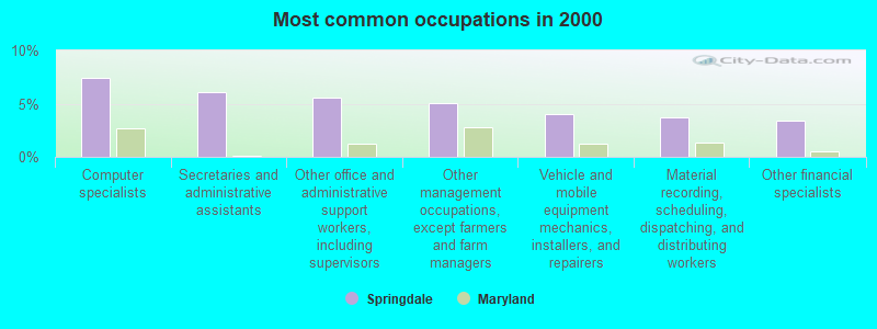 Most common occupations in 2000