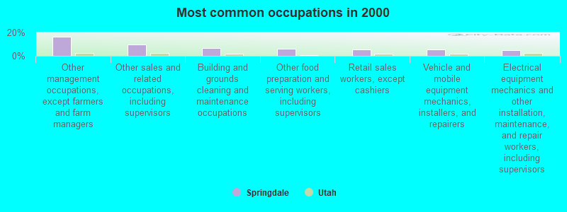 Most common occupations in 2000