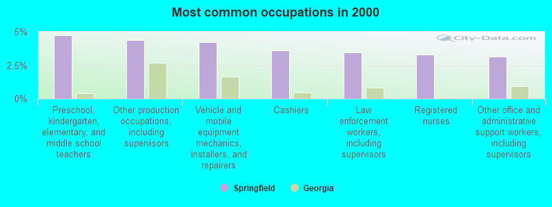 Most common occupations in 2000