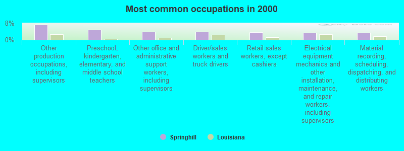 Most common occupations in 2000