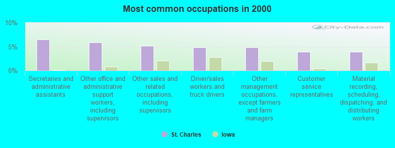 Most common occupations in 2000