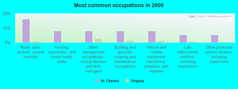 Most common occupations in 2000