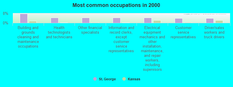 Most common occupations in 2000