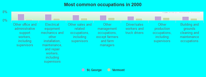 Most common occupations in 2000