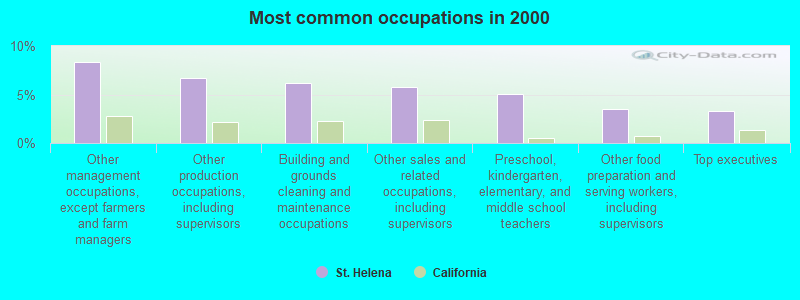 Most common occupations in 2000