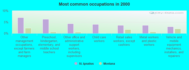 Most common occupations in 2000