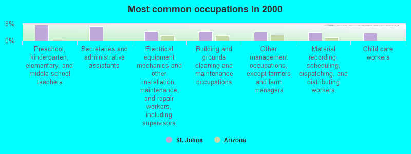 Most common occupations in 2000