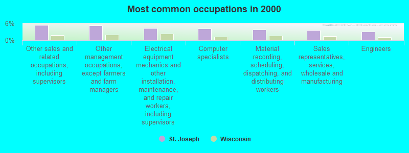 Most common occupations in 2000