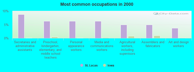 Most common occupations in 2000