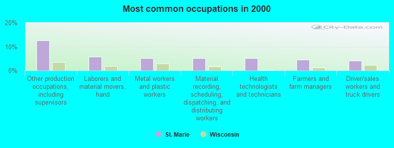 Most common occupations in 2000