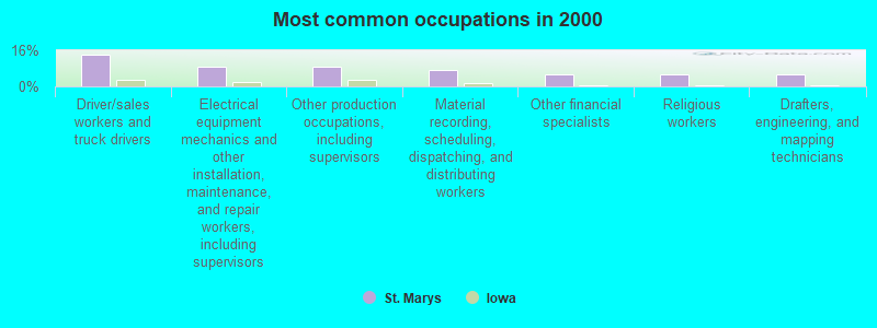 Most common occupations in 2000