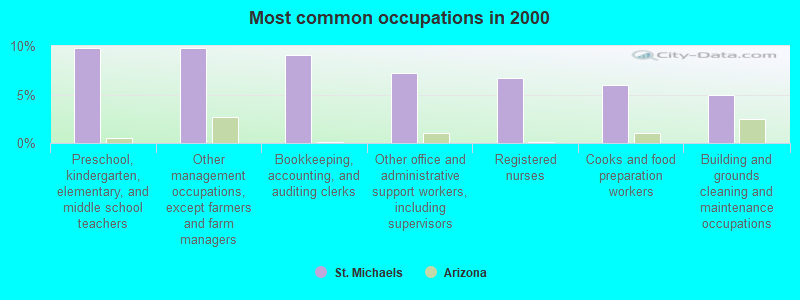 Most common occupations in 2000