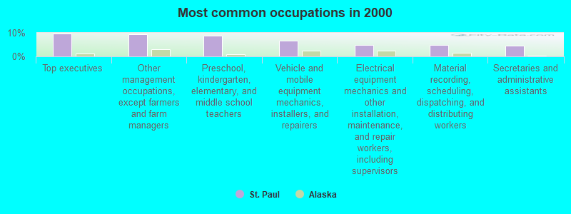 Most common occupations in 2000