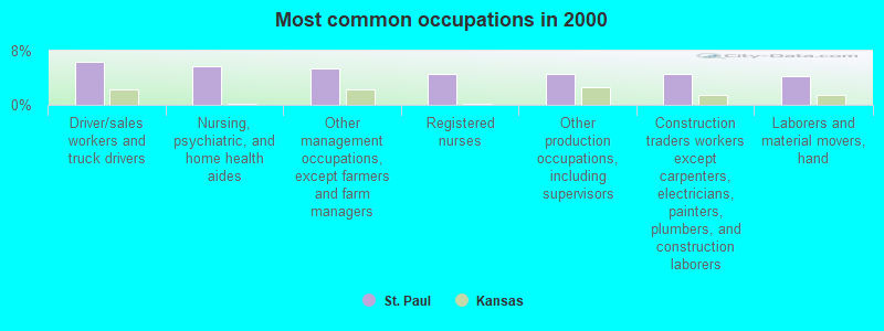 Most common occupations in 2000