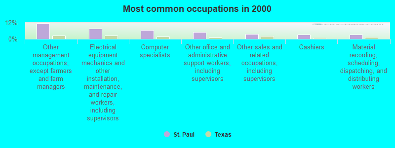 Most common occupations in 2000