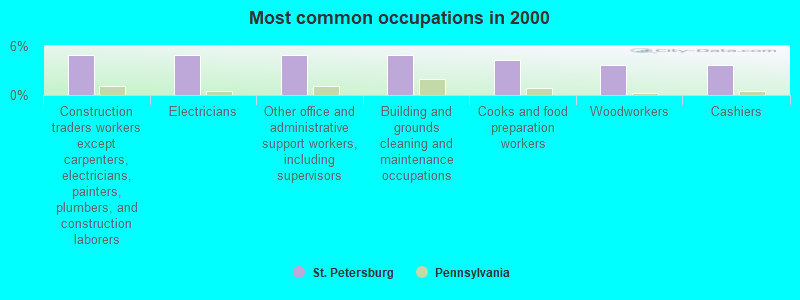 Most common occupations in 2000