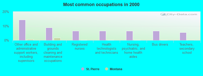 Most common occupations in 2000