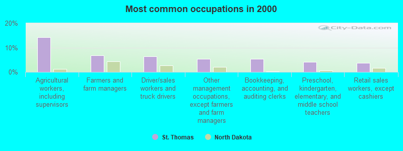 Most common occupations in 2000