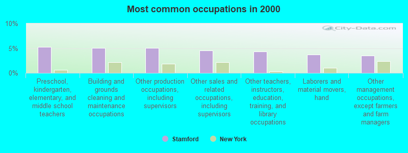 Most common occupations in 2000