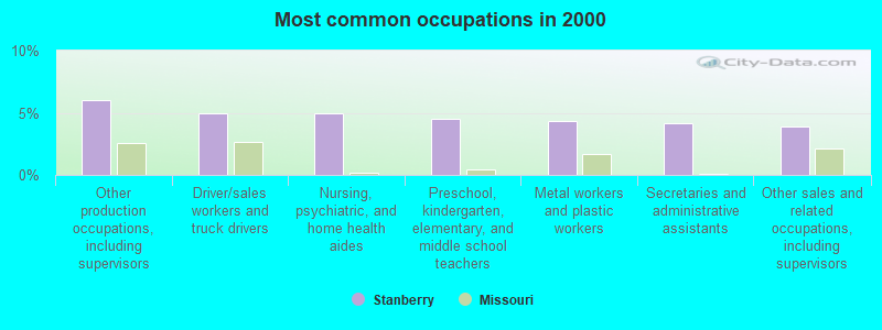 Most common occupations in 2000