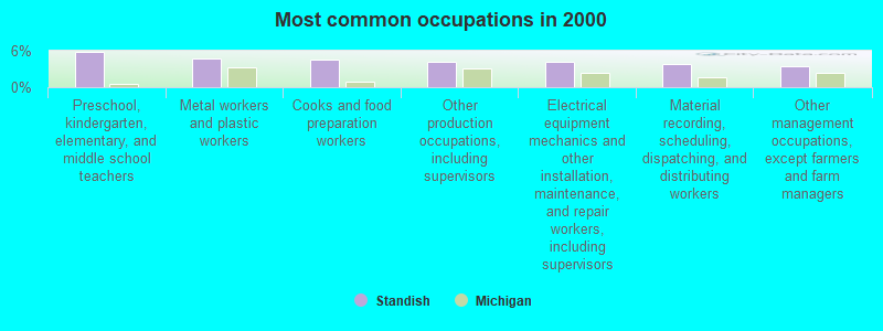 Most common occupations in 2000